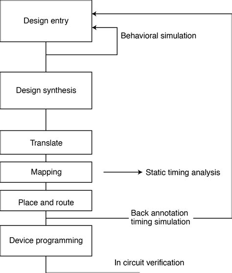 Image result for Introduction to FPGA Design