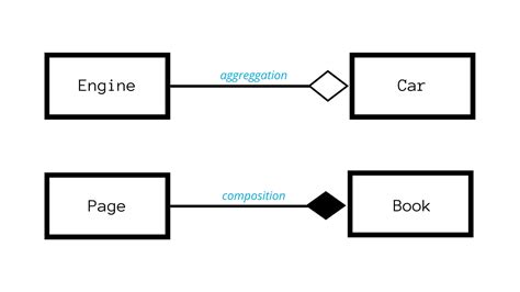 Image result for Aggregation Example in Java