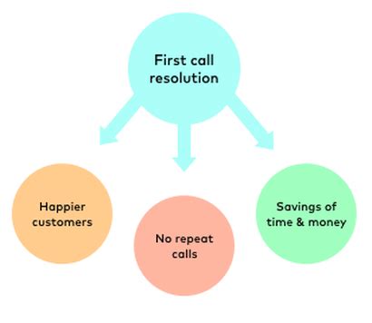 Image result for First Contact Resolution Example