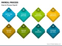 Image result for Payroll Process PowerPoint Presentation