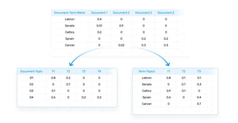 Image result for Topic Modelling Python Bar Chart