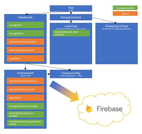 Image result for Firebase Authentication and Database Design