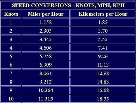 Image result for Kilometer Conversion Chart