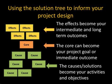 Image result for Solution Problem Tree Tool