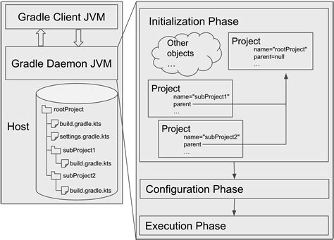 Image result for How Gradle Works