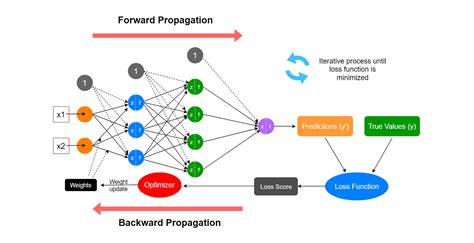 Schematic Diagram of Neural Network Machine Learning-க்கான படிம முடிவு