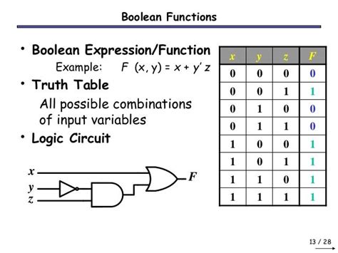 Afbeeldingsresultaten voor Boolean Algebra Square