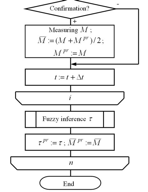 Image result for Block Diagram of Inc Algorithm