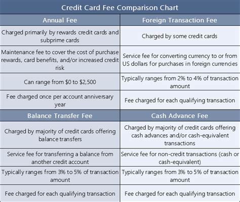 Image result for Credit Card Fees Explained