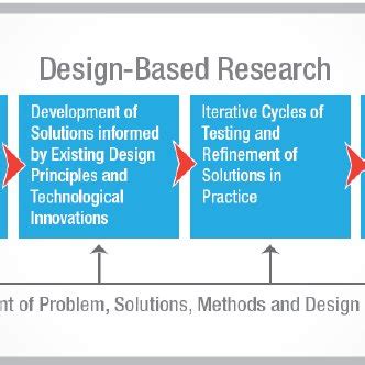 Image result for Design-Based Implementation Research