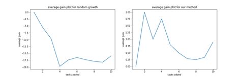 Image result for Random Growth Graph