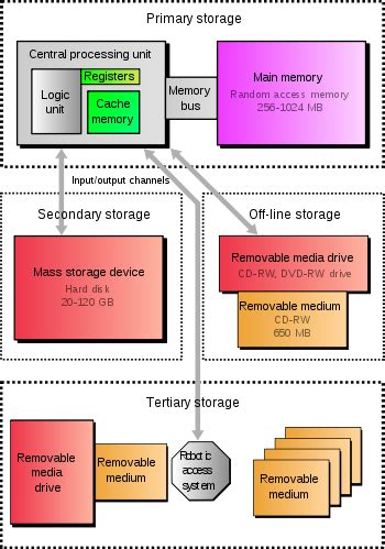 Image result for Data Storage in Computer Drawing