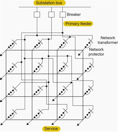 Toradh íomhá ar Components of a Distribution Network Figure