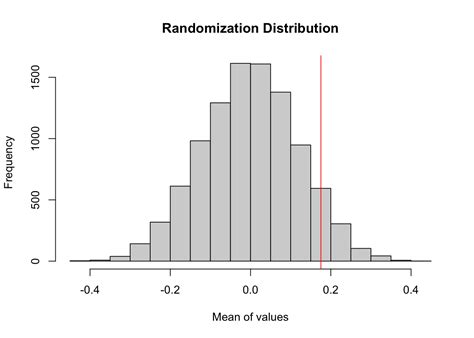 Randomization Designs に対する画像結果