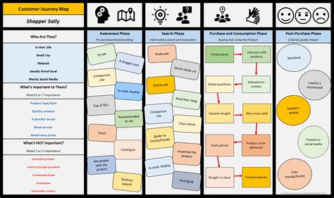 Toradh íomhá ar Basic Customer Journey Map Example