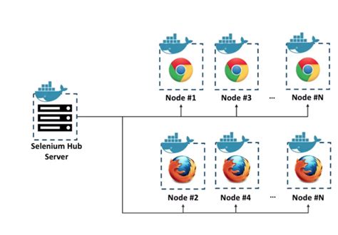 Image result for REST API Selenium
