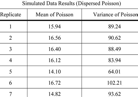 Image result for Variance Poisson Distribution