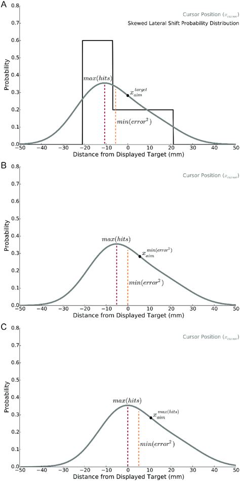 Image result for Skewed Probability Distribution Function