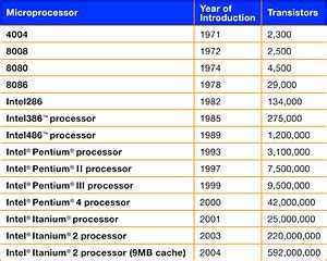 Image result for Intel Processor Transistor Count