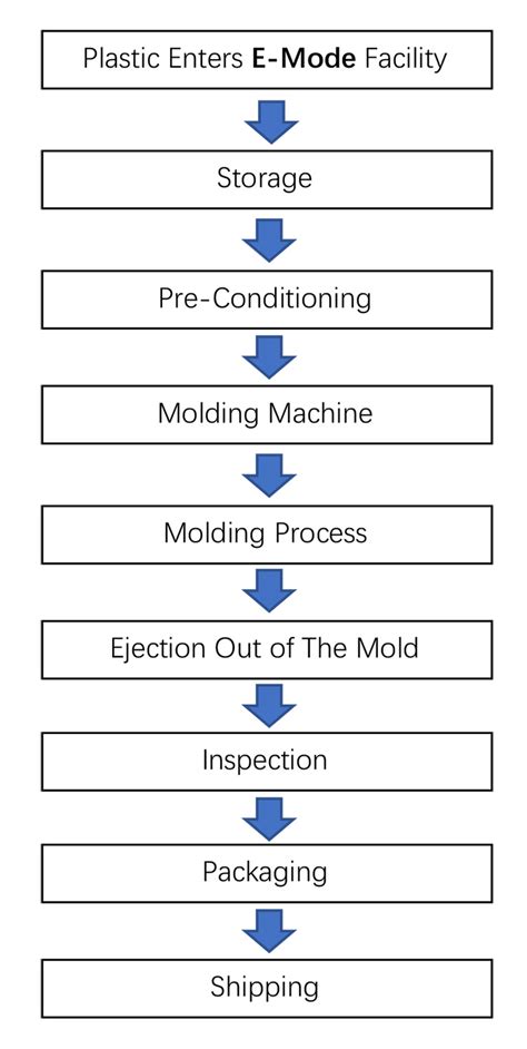 Image result for Injection Molding Process Sheet