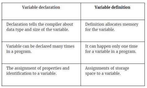 Image result for Variable Declaration and Its Associated Terminologies in Computer Science