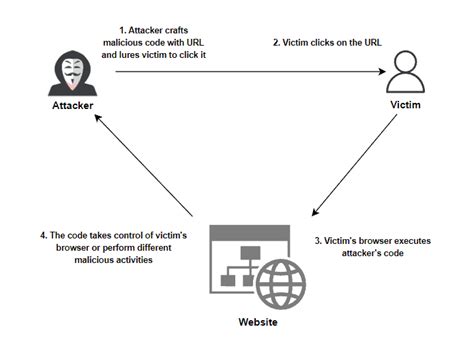 Types of Cross Site Scripting Attacks に対する画像結果