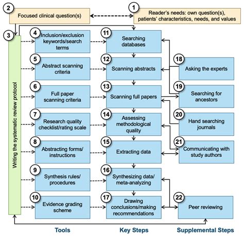 How to Create a Systematic Review に対する画像結果