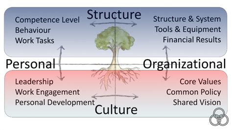 Image result for Tree Metaphors for Unity