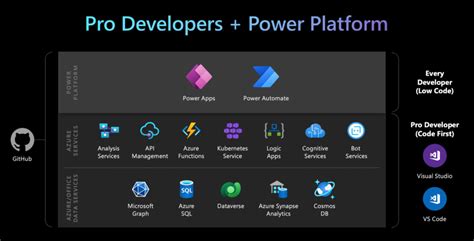 Image result for Power Platform Process Automation