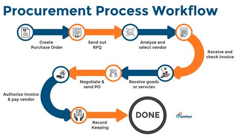Image result for Procurement Management Process