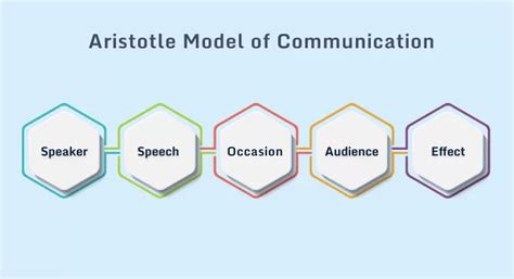 Toradh íomhá ar 5 Communication Models