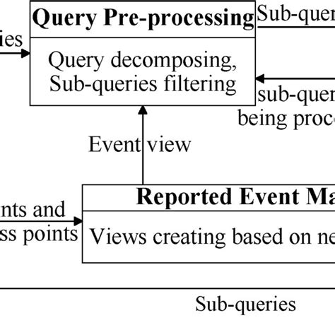 Image result for Query Processing Module