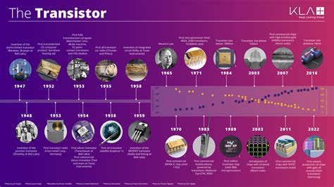 Microprocessor Timeline Pie-Chart ପାଇଁ ପ୍ରତିଛବି ଫଳାଫଳ