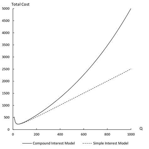 Image result for Compound Interest Model