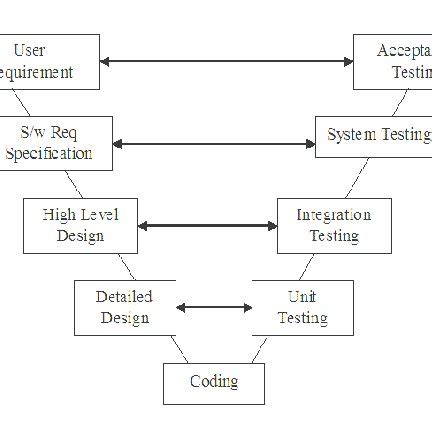 Image result for Software Testing V Model for Web