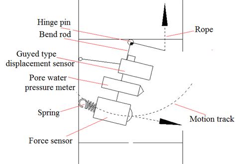 The working principle diagram of sensors | Download Scientific Diagram