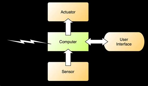 Image result for Interface Embedded System