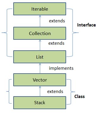 Toradh íomhá ar Stack Push Pop Java