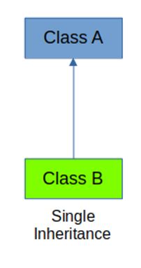 Image result for Can You a Simple Inheritance Program