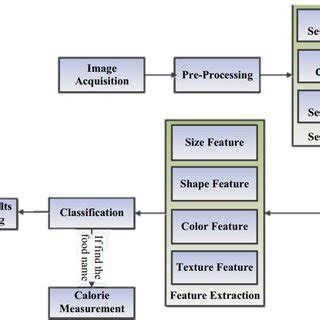 Image result for Block Diagram for Image Classification