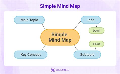 Image result for MindMap Sample