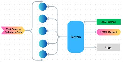 Afbeeldingsresultaten voor Difference Between Annotation of TestNG in Selenium