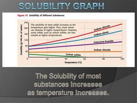 Image result for Solubility Graph Title