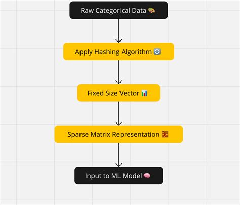 Image result for Feature Hashing