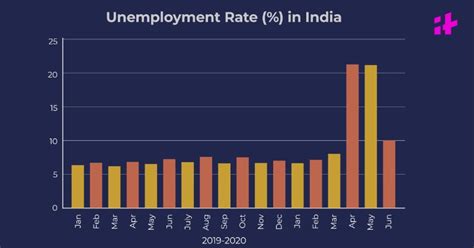 Bildergebnis für Pie Chart of Unemployment Rate in India