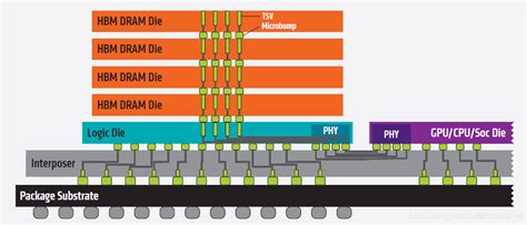 Image result for High Bandwidth Memory