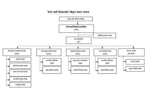 Image result for Government of Nepal in a Chart