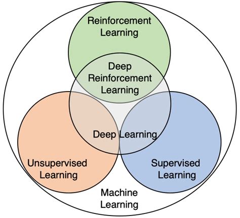 Image result for Branches of Machine Learning Domain Chart