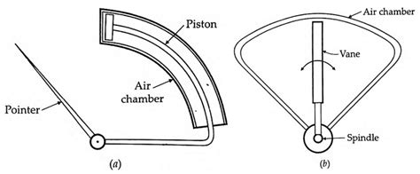 Image result for Frictional Damping