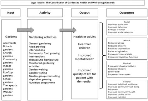 Image result for Community Gardening Program Logic Model
